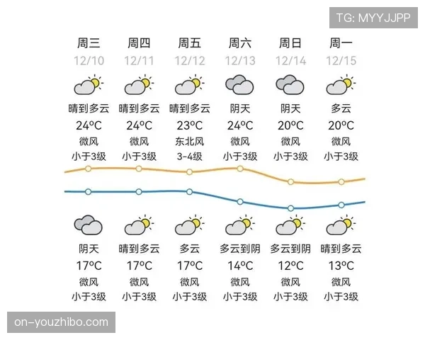 天气预报显示周末比赛日气温偏低,可能影响部分球队的高强度跑动输出
